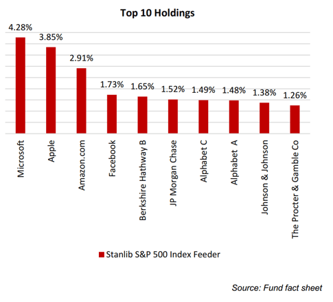 1nvest S&P 500 top holdings