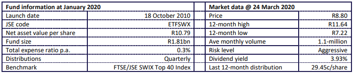 1nvest Swix  40 fund Statistics 2020