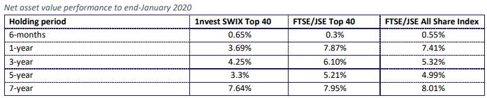 1nvest Swix 40 Historical performance 2020