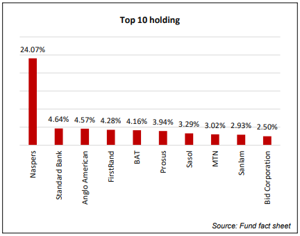 1nvest Swix Top 10 Holdings 2020