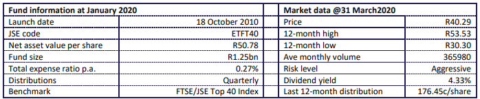 1nvest Top 40 Fund Information 2020