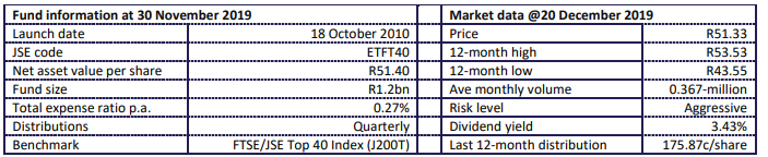 1nvest Top 40 Fund Statistics