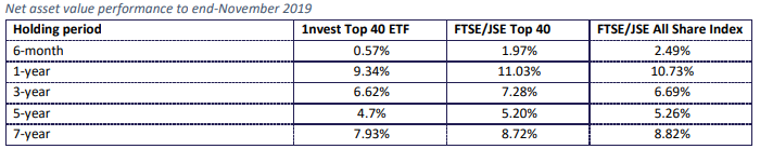 1nvest Top 40 Historical performance