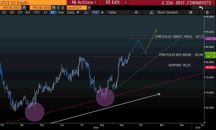 A-B intraday