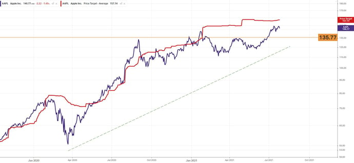 AAPLchart