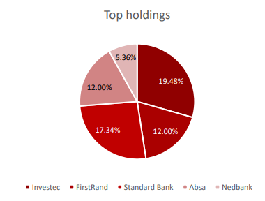 ABSA TRACI 2020 Top Holdings