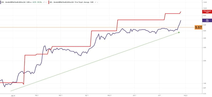 ACLchart