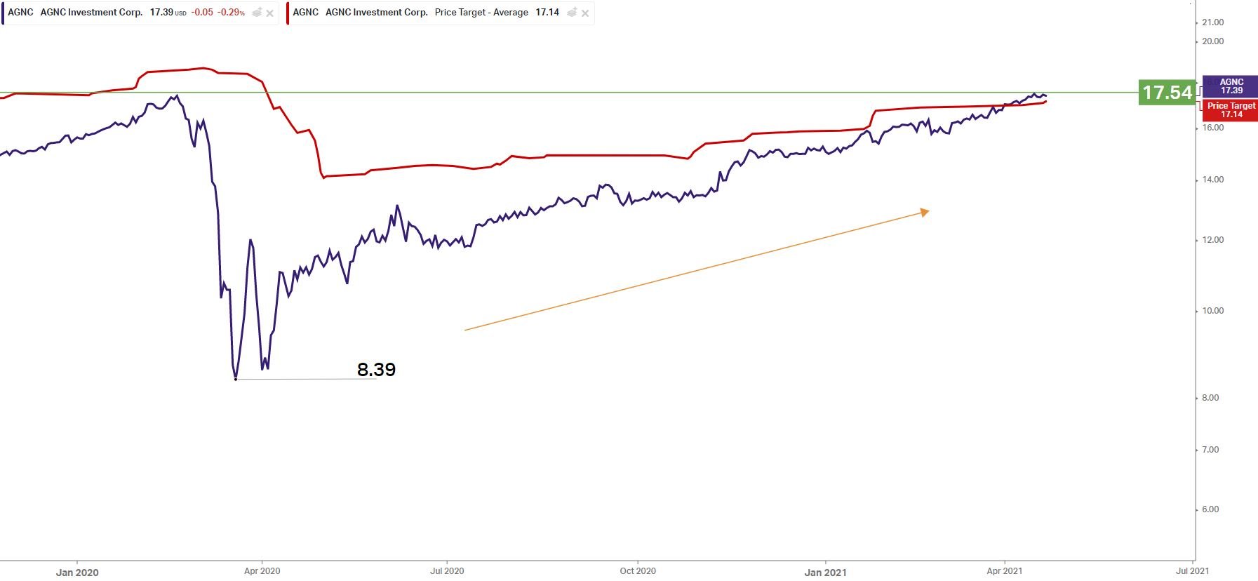 AGNC Chart