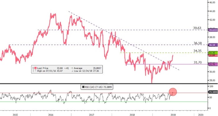 ATT Chart