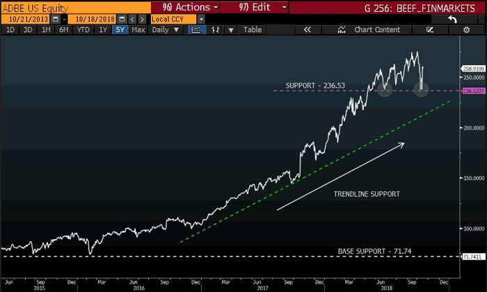 Adobe-uptrend-long-term