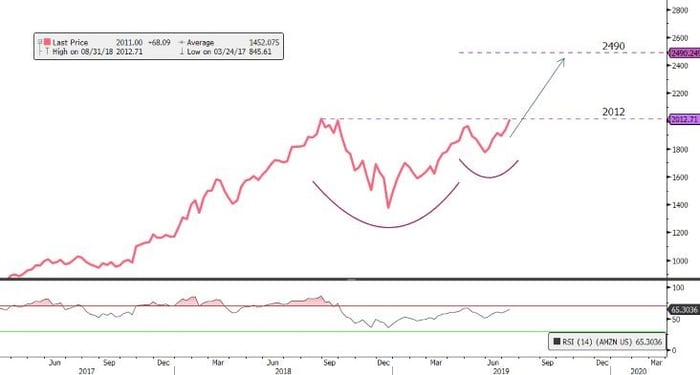 Amazon-easyequities-chart