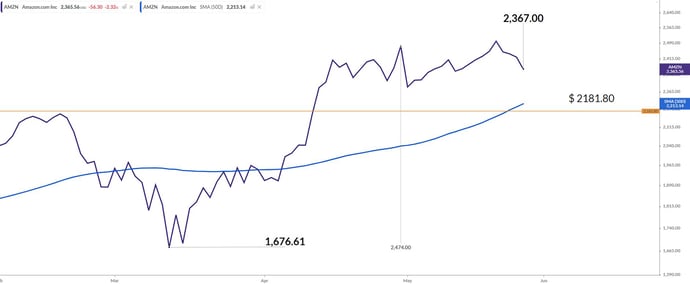 AmazonChart