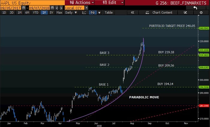 Apple Parabolic