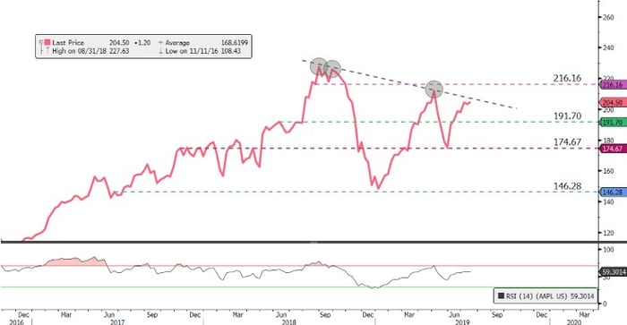 Apple-stock-easyequities