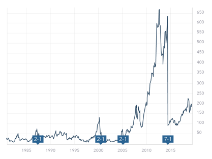 AppleSplit History