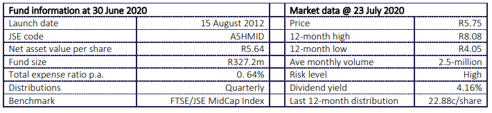 AshBurton Mid Cap 2020 Fund Statistics