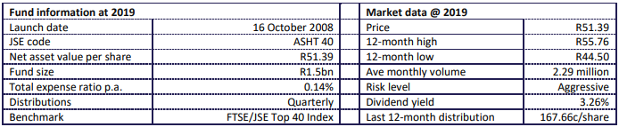 Ashburton Top 40 Fund Statistics