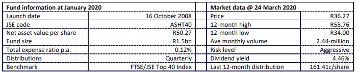 Ashburton Top 40 Fund statistics 2020