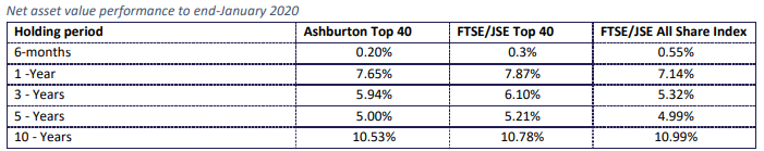 Ashburton Top 40 Historical performace 2020