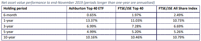 Ashburton Top 40 Historical performance