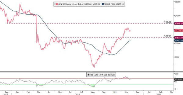 Aspen stock graph