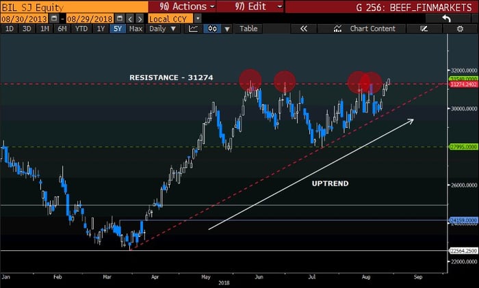 BHP Chart -1