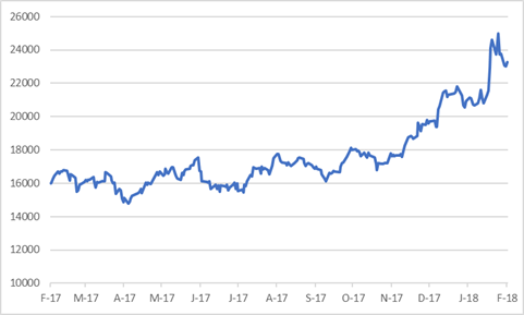 BIDVEST SHARE PRICE.png