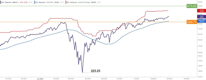 BLK Chart