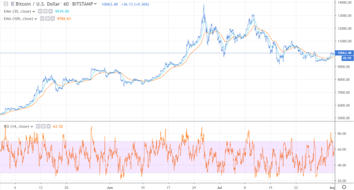 BTC-USD hourly chart-DCX-EasyEquities