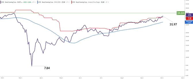 BYDChart