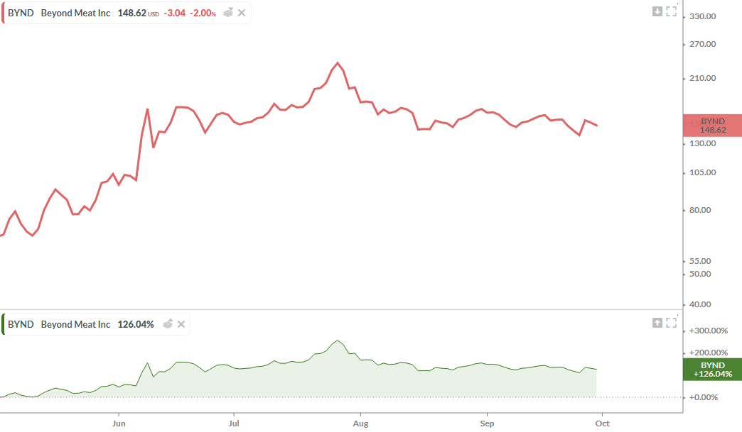 Beyond-Meat-share-graph