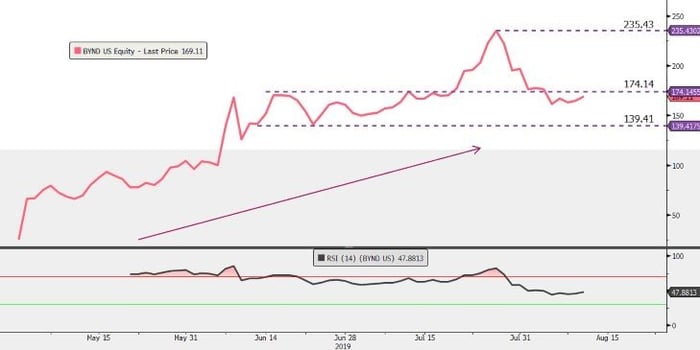 Beyond-Meat-stock-analysis-easyequities