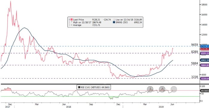 Bitcoin-chart-EasyEquities