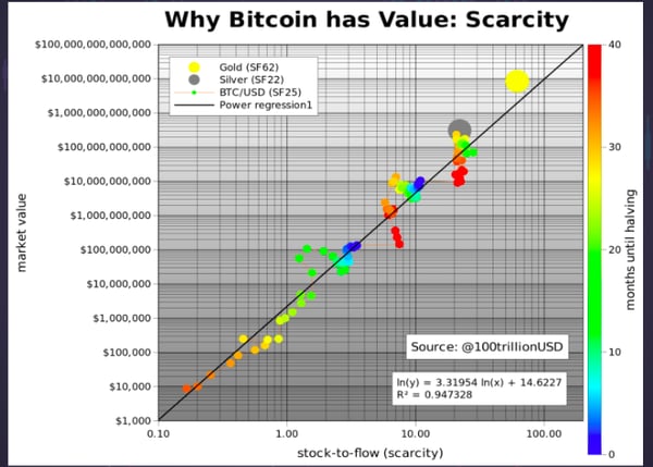 Bitcoin-value-SF