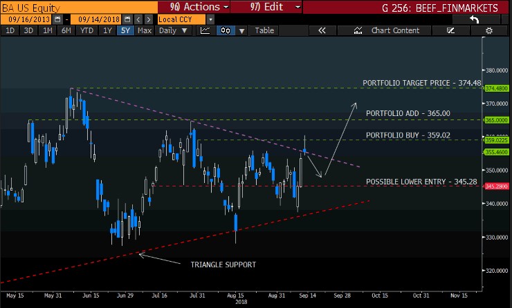 Boeing intraday