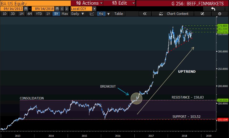 Boieng LongTerm chart