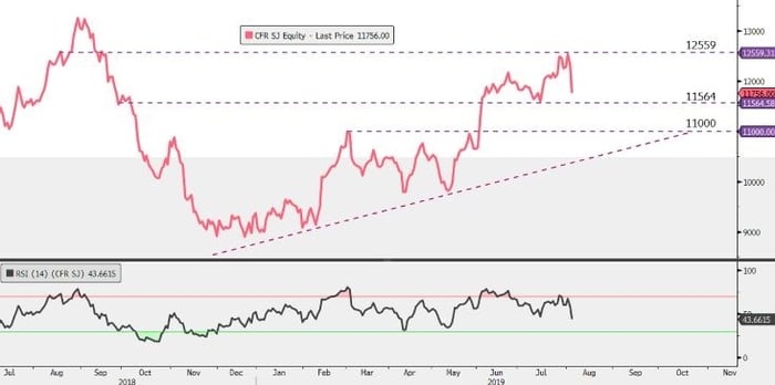 CFR-Richemont-easyequities-chart