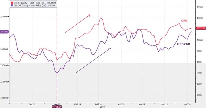 CFR-USDZAR-Graph