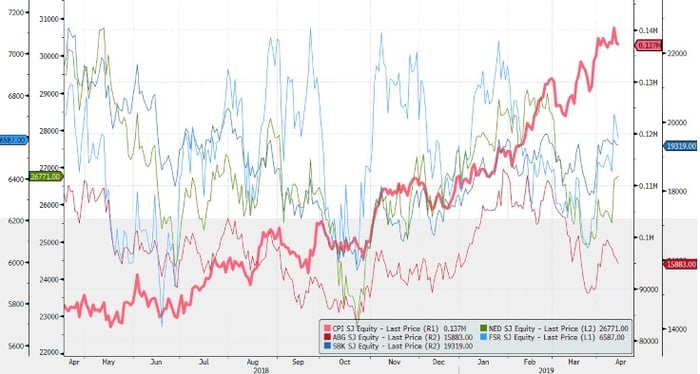 Capitec vs Other Banks chart