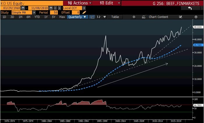 Coca-Cola 50-day moving average