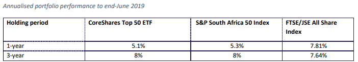 CoreShares performance ct50-1