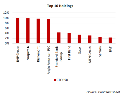 Coreshares holdings