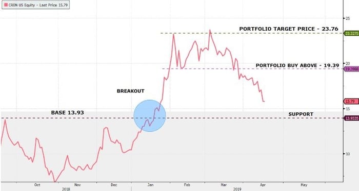 Cronos-bloomberg-chart