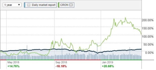 Cronos-earnings-nasdaq-chart