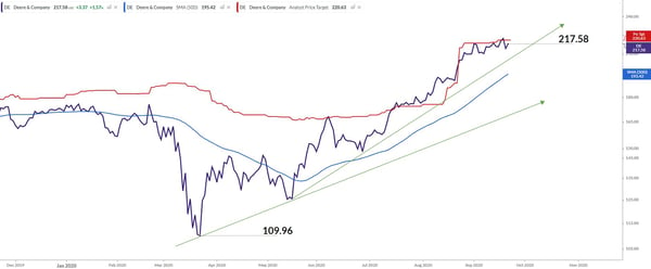 DE Chart