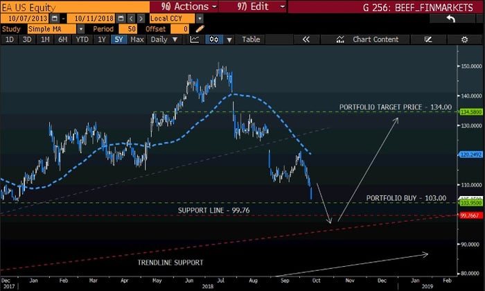 EA intraday