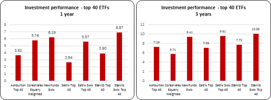 Newfunds Swix 40 chart.png