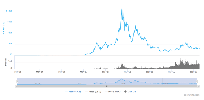 Ethereum-price-chart