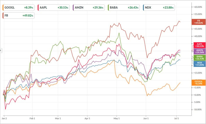 FAANG Stock - chart