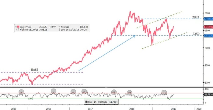 FANG + chart